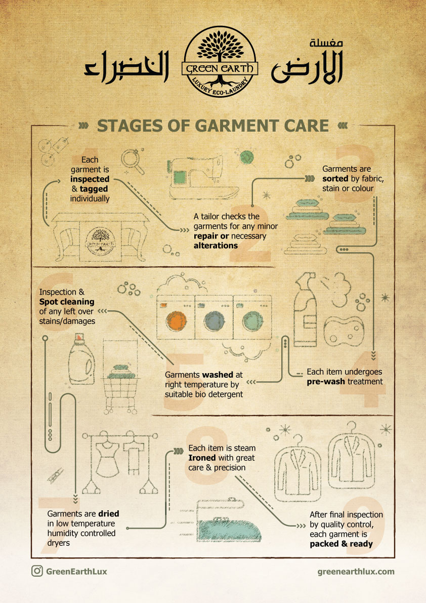 Stages of Garment Care - Eng
